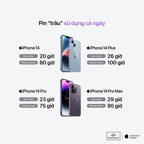 Thời lượng pin của iPhone 14 Pro Max xếp thứ 2 chỉ sau iPhone 14 Plus